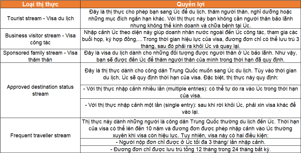 cac loai visa 600 uc