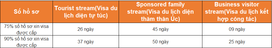 thoi gian xet duyet visa uc